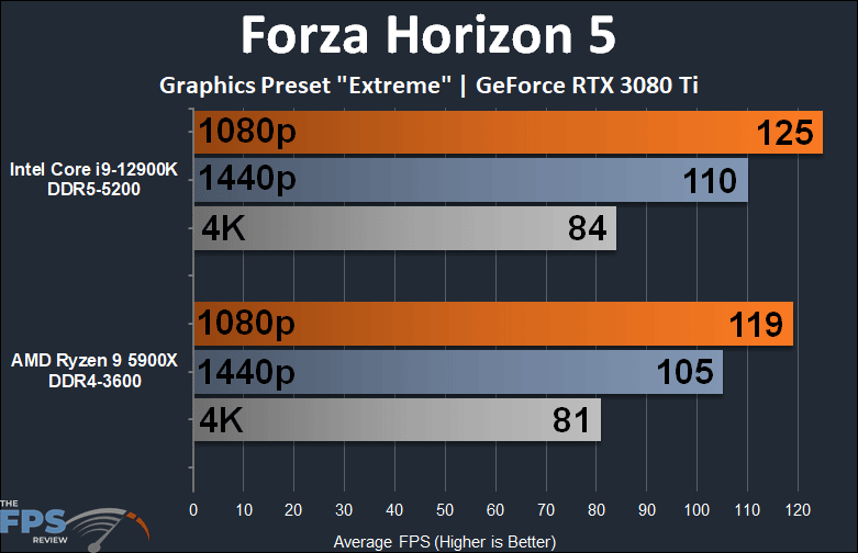 Intel Core i9-12900K Forza Horizon 5 Game Performance Graph