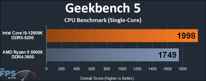 Intel Core i9-12900K Geekbench 5 CPU Benchmark Single-Core Graph