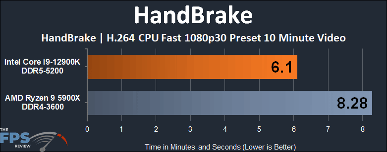 Intel Core i9-12900K HandBrake Video Transcoding Performance Graph