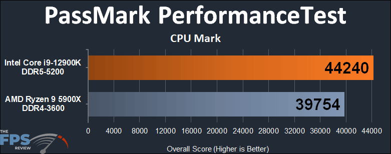 Intel Core i9-12900K PassMark PerformanceTest CPU Mark Graph