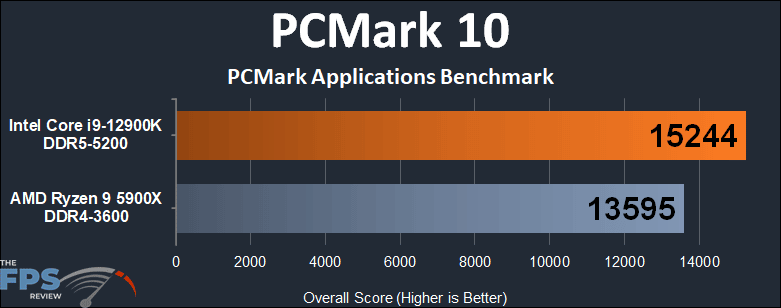 Intel Core i9-12900K PCMark 10 Applications Benchmark Graph