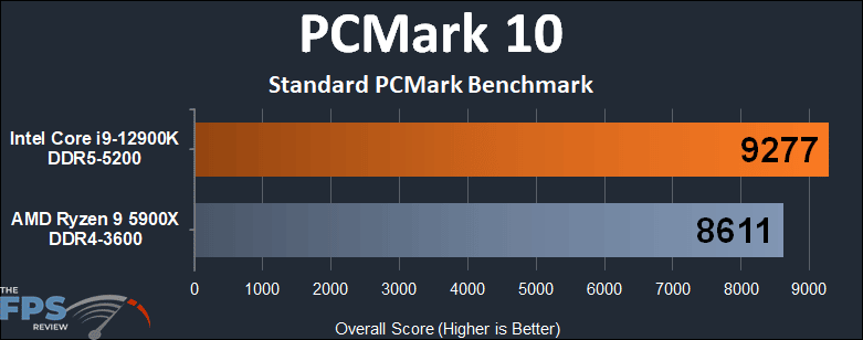 Intel Core i9-12900K PCMark 10 Standard PCMark Benchmark Graph