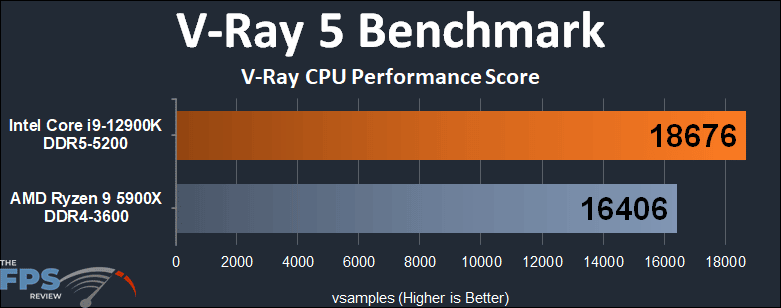 Intel Core i9-12900K V-Ray 5 Benchmark Graph