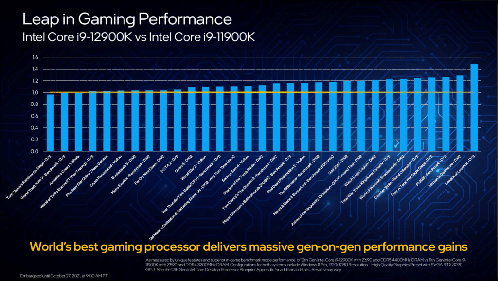 Intel Core i9-12900K Presentation Slide Gaming Performance Comparison