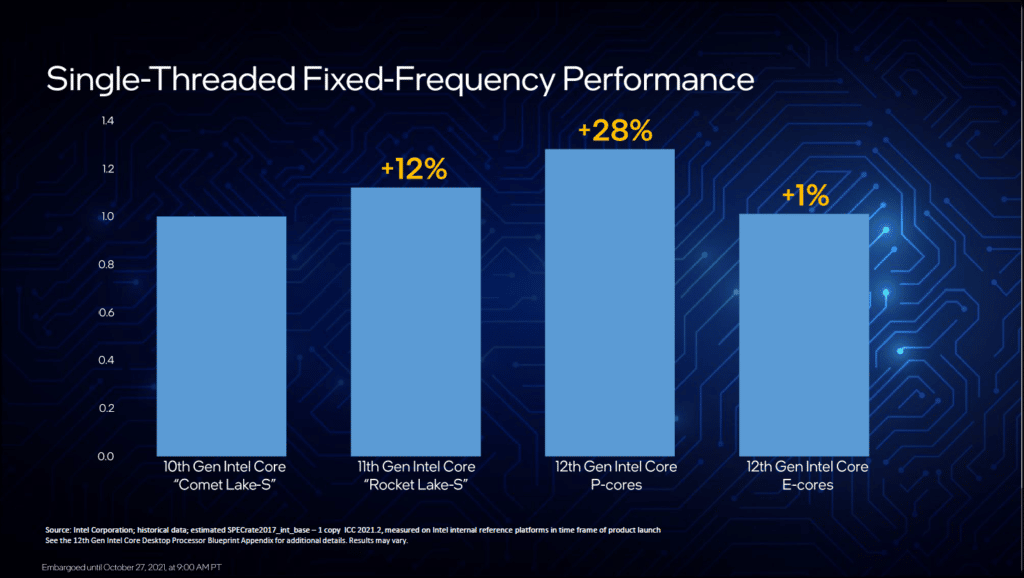 Intel Core i9-12900K Presentation Slide Single-Threaded Fixed Frequency Performance