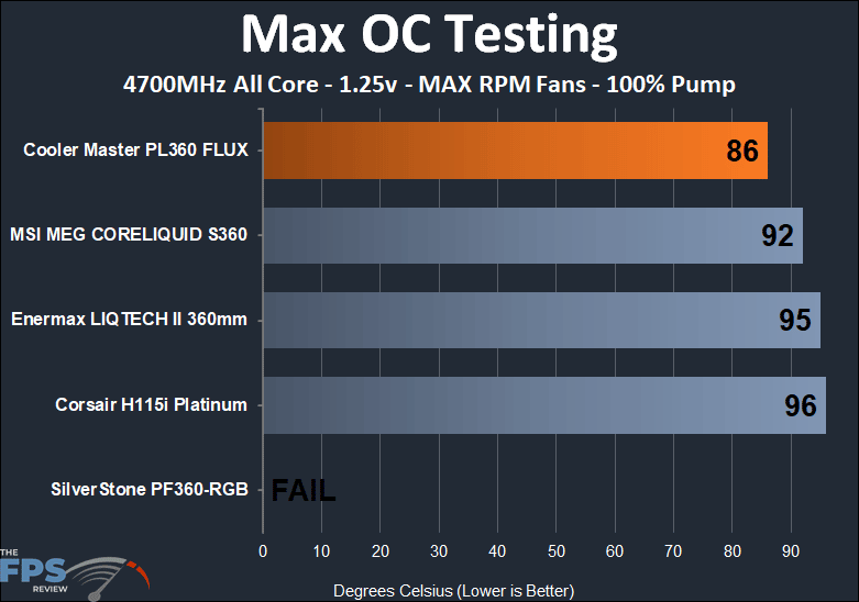 Cooler Master MASTERLIQUID PL360 FLUX - max OC clock - max RPM fan test results