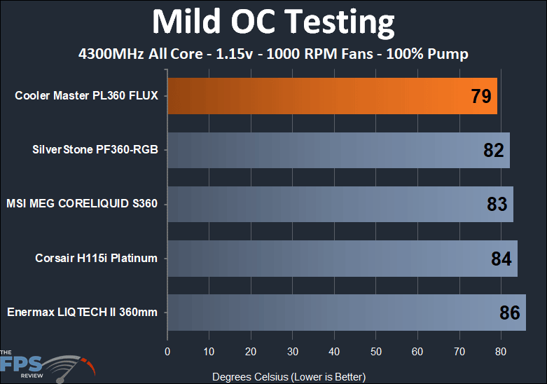 Cooler Master MASTERLIQUID PL360 FLUX - mild OC clock - 1000 RPM fan test results