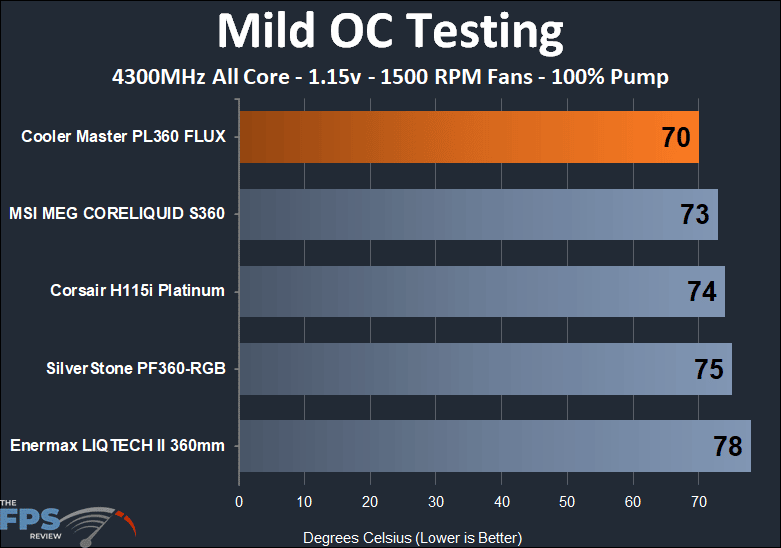 Cooler Master MASTERLIQUID PL360 FLUX - mild OC clock - 1500 RPM fan test results