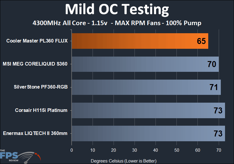 Cooler Master MASTERLIQUID PL360 FLUX - mild OC clock - max RPM fan test results