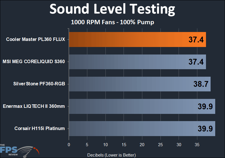 Cooler Master MASTERLIQUID PL360 FLUX - 1000 RPM sound test results