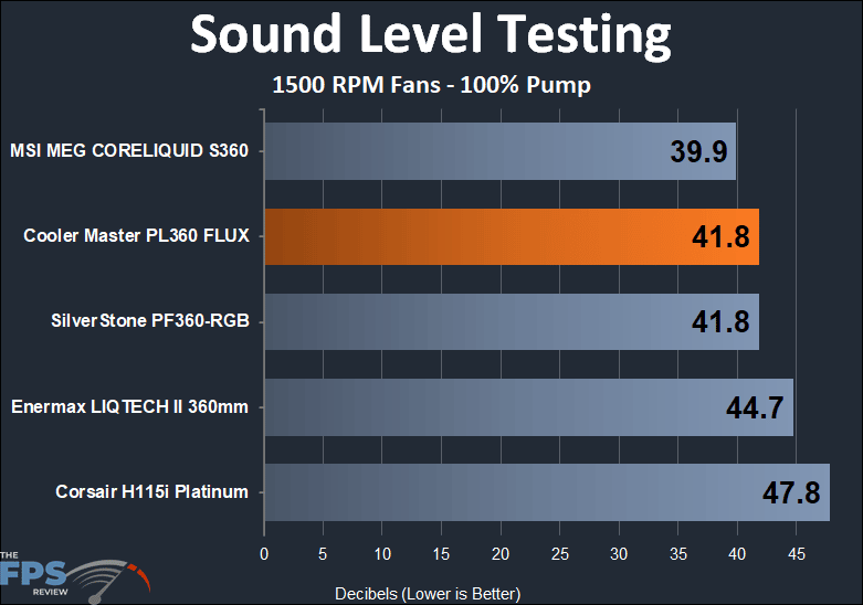 Cooler Master MASTERLIQUID PL360 FLUX - 1500 RPM sound test results