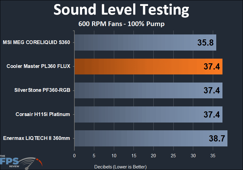 Cooler Master MASTERLIQUID PL360 FLUX - 600 RPM sound test results