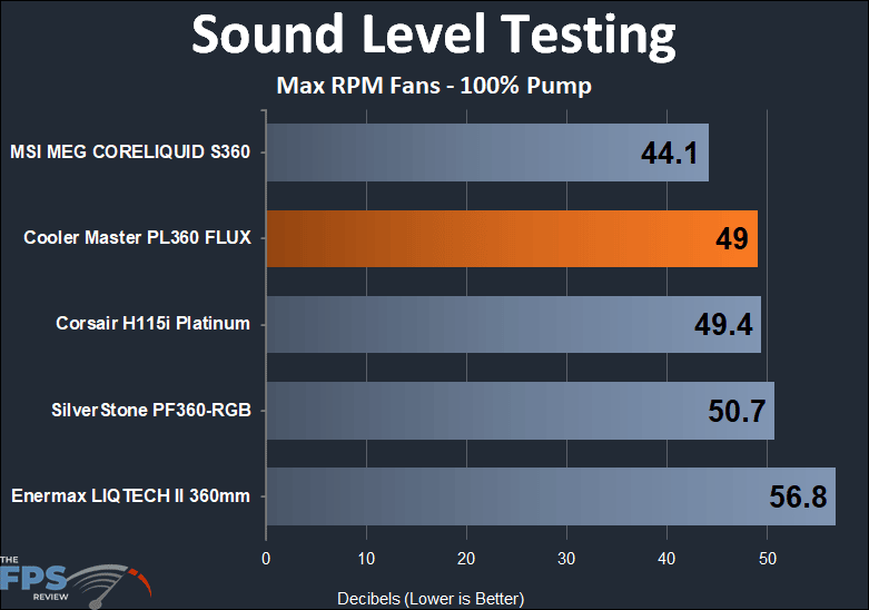 Cooler Master MASTERLIQUID PL360 FLUX - max RPM sound test results