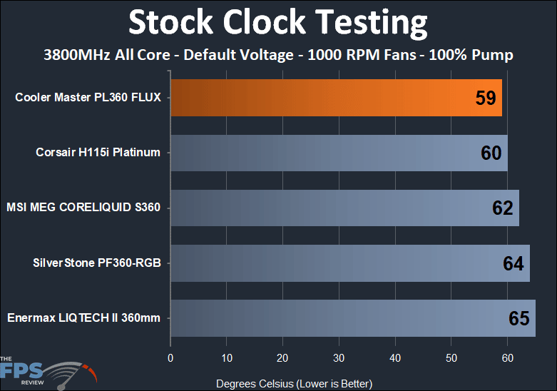Cooler Master MASTERLIQUID PL360 FLUX - stock clock - 1000 RPM fan test results