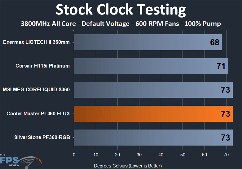 Cooler Master MASTERLIQUID PL360 FLUX - stock clock - 600 RPM fan test results
