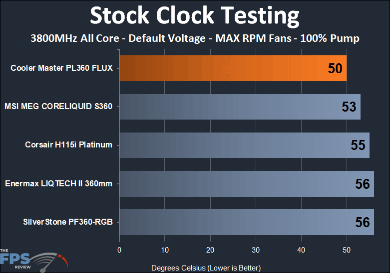 Cooler Master MASTERLIQUID PL360 FLUX - stock clock - max RPM fan test results