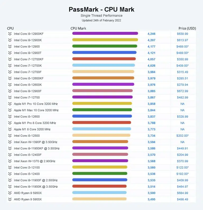 12th Gen Intel Core CPUs Now Dominate PassMark's SingleThread