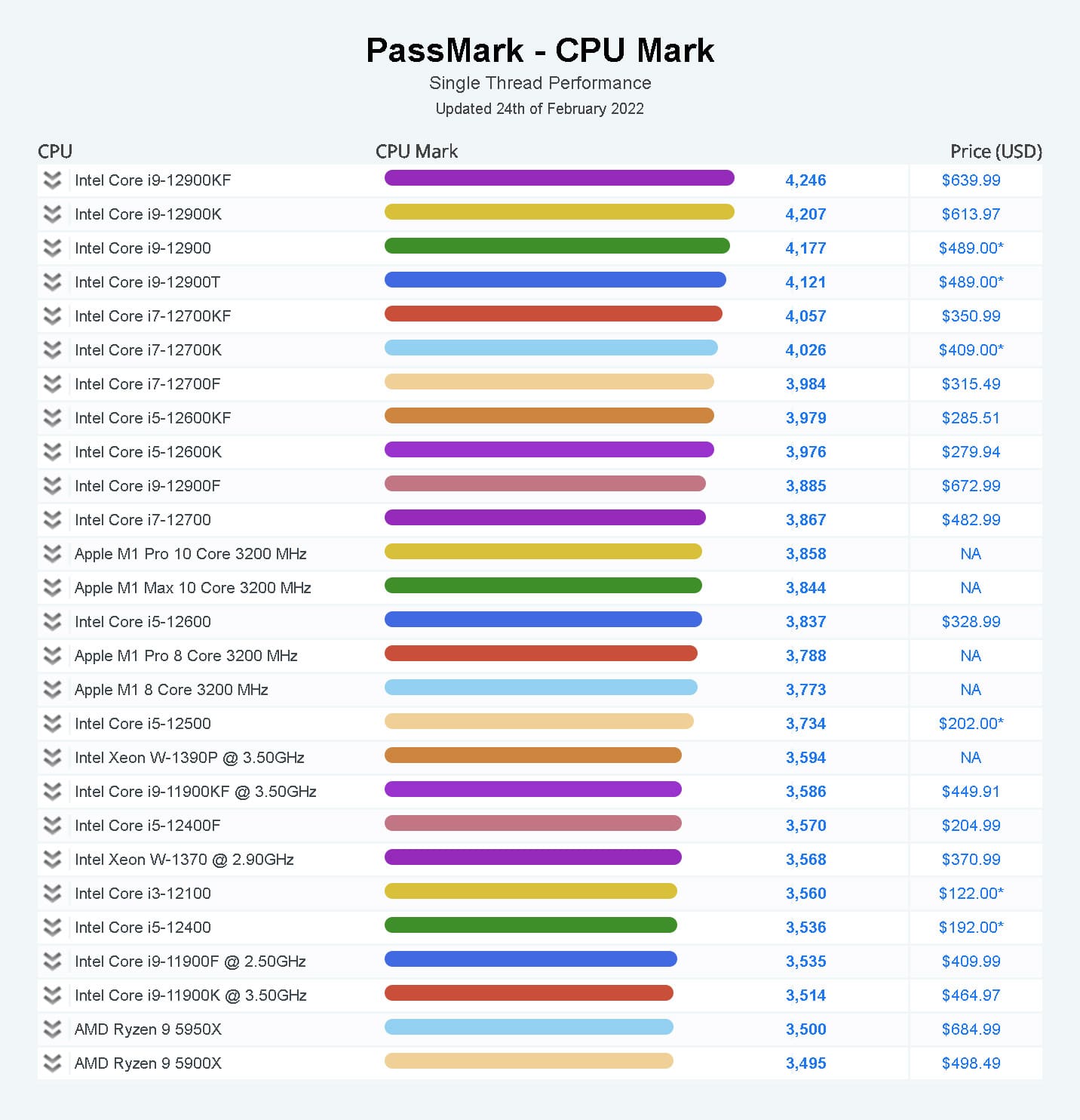 rekenmachine monteren Pelmel 12th Gen Intel Core CPUs Now Dominate PassMark's Single-Thread Performance  Chart, AMD Knocked to 26th Place - The FPS Review