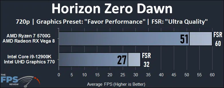 Intel 12900K (UHD 770) iGPU vs AMD 5700G (Vega 8) APU Performance Benchmarks horizon zero dawn 720p performance graph