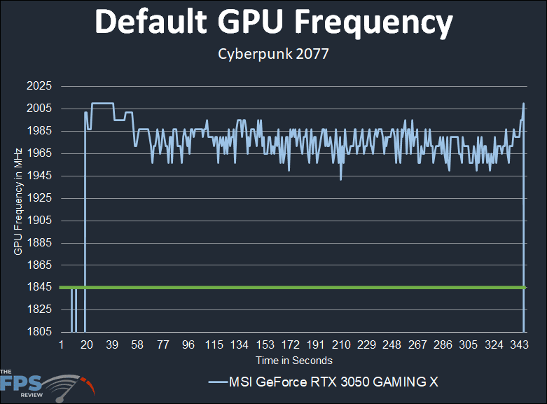 MSI GeForce RTX 3050 GAMING X Video Card Review Default GPU Frequency Graph