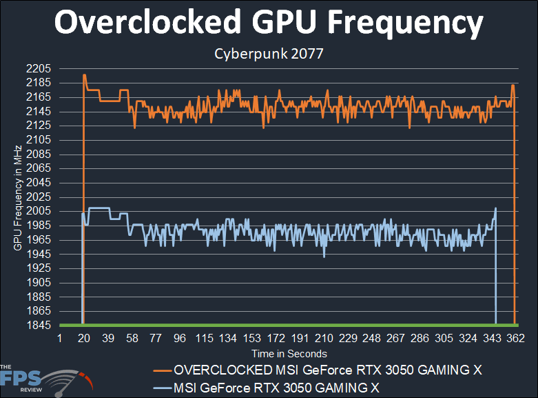 MSI GeForce RTX 3050 GAMING X Video Card Review Overclocked GPU Frequency Graph