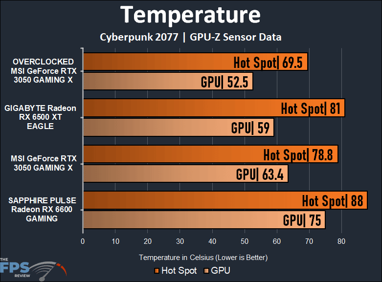 MSI GeForce RTX 3050 GAMING X Video Card Review Temperature graph
