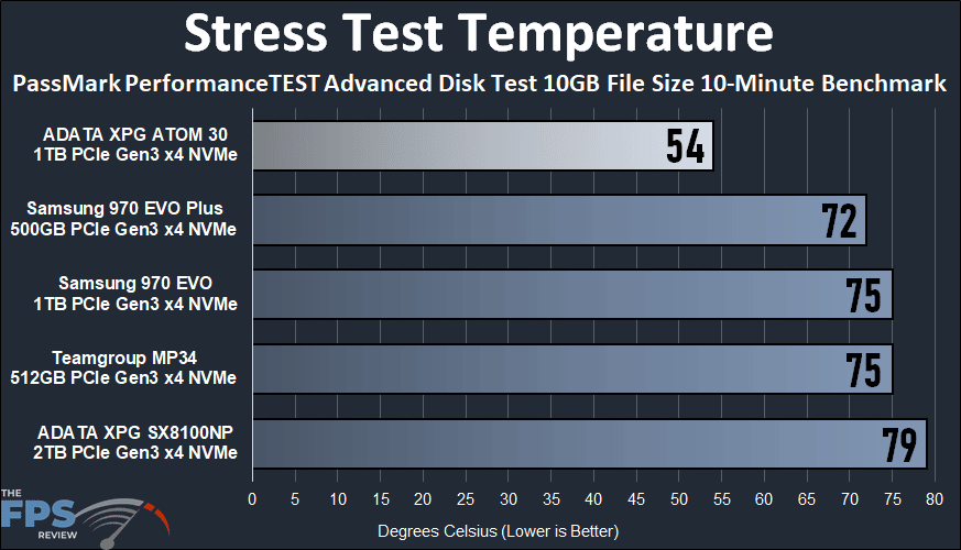 ADATA XPG ATOM 30 KIT Stress Test Temperature Graph