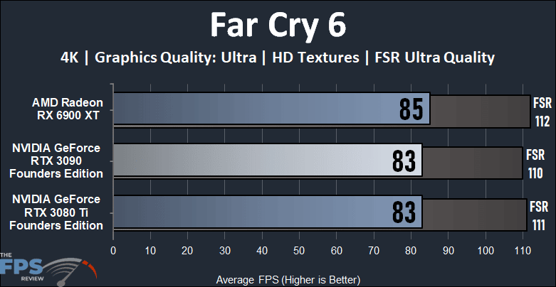 NVIDIA GeForce RTX 3090 Founders Edition Video Card Far Cry 6