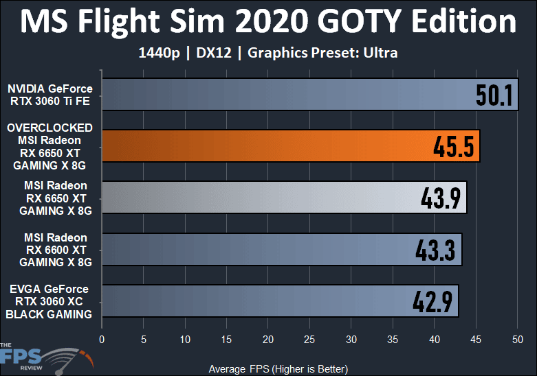 MSI Radeon RX 6650 XT GAMING X 8G Video Card Microsoft Flight Simulator 2020 Game of the Year Edition Performance Graph