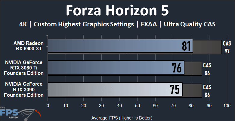 NVIDIA GeForce RTX 3090 Founders Edition Video Card Forza Horizon 5