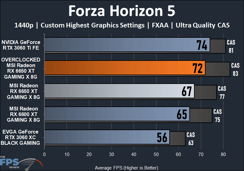 MSI Radeon RX 6650 XT GAMING X 8G Video Card Forza Horizon 5 Performance Graph