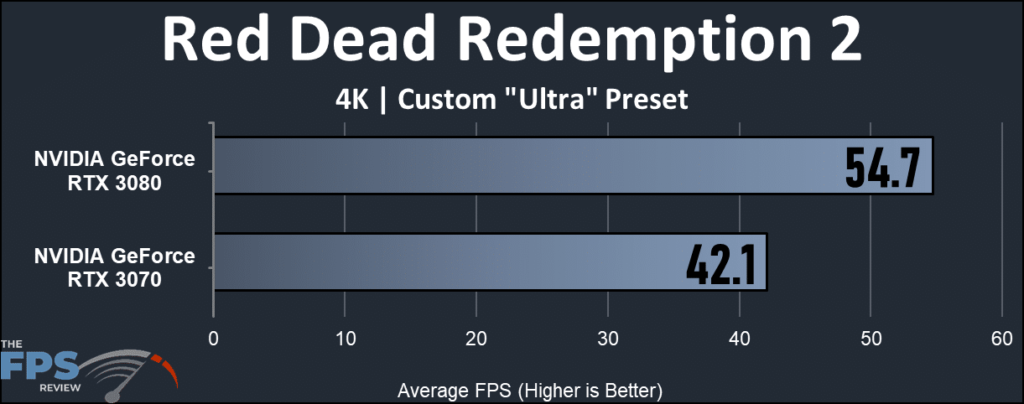 Red Dead Redemption 2 FPS test results