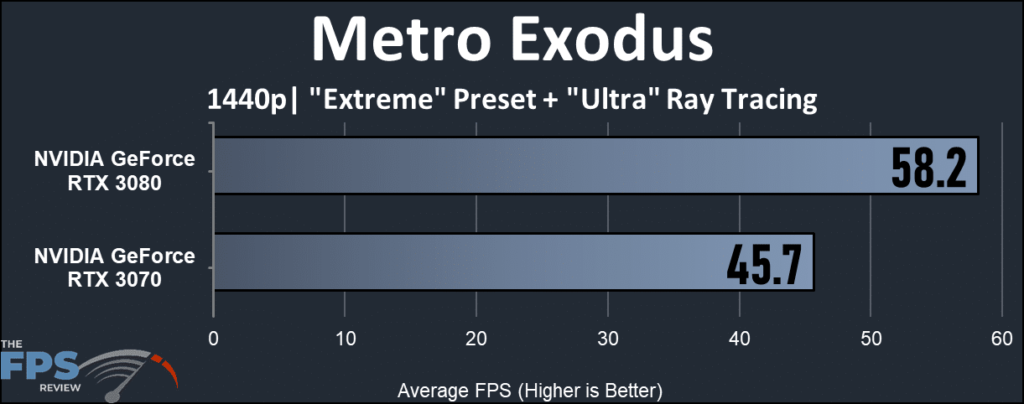 Metro Exodus FPS test results