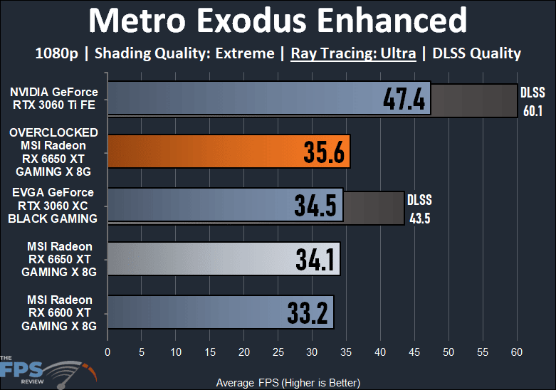 MSI Radeon RX 6650 XT GAMING X 8G Video Card Metro Exodus Enhanced Ray Tracing Performance Graph