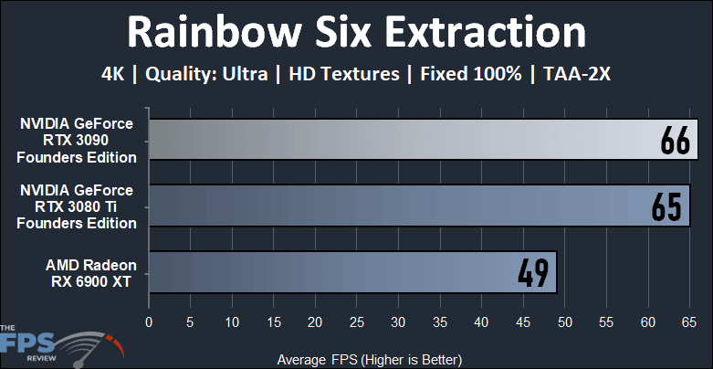 NVIDIA GeForce RTX 3090 Founders Edition Video Card Rainbow Six Extraction