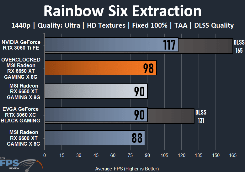 MSI Radeon RX 6650 XT GAMING X 8G Video Card Tom Clancy's Rainbow Six Extraction Performance Graph