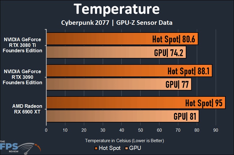 NVIDIA GeForce RTX 3090 Founders Edition Video Card Temperature Graph