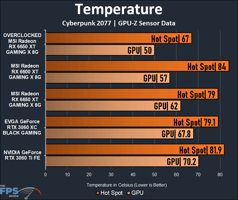 MSI Radeon RX 6650 XT GAMING X 8G Video Card Temperature Graph
