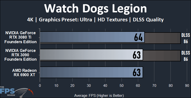 NVIDIA GeForce RTX 3090 Founders Edition Video Card Watch Dogs Legion