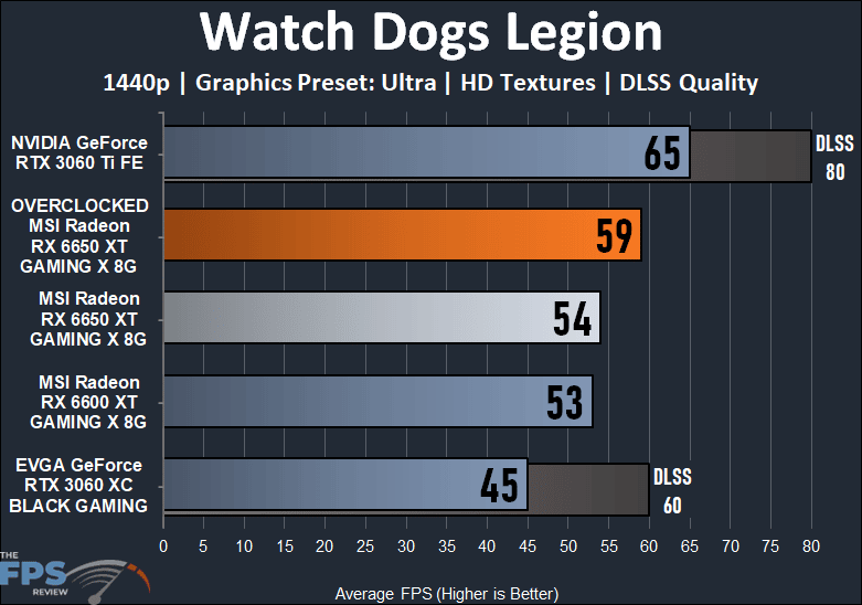 MSI Radeon RX 6650 XT GAMING X 8G Video Card Watch Dogs Legion Performance Graph