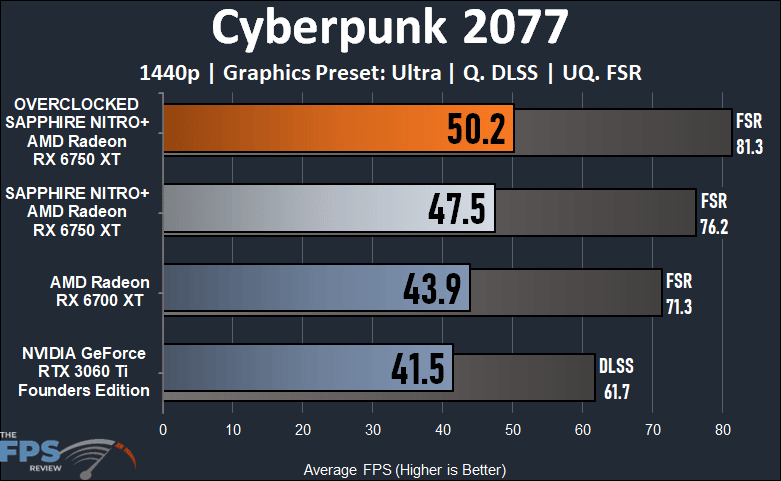 SAPPHIRE NITRO+ AMD Radeon RX 6700 XT GAMING OC Video Card Cyberpunk 2077 Graph