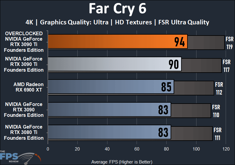 Overclocking NVIDIA GeForce RTX 3090 Ti Founders Edition Far Cry 6 Graph