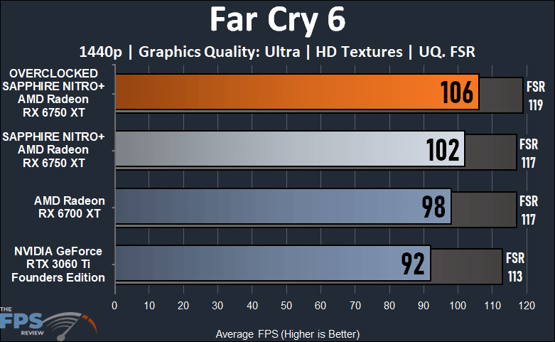 SAPPHIRE NITRO+ AMD Radeon RX 6700 XT GAMING OC Video Card Far Cry 6 Graph