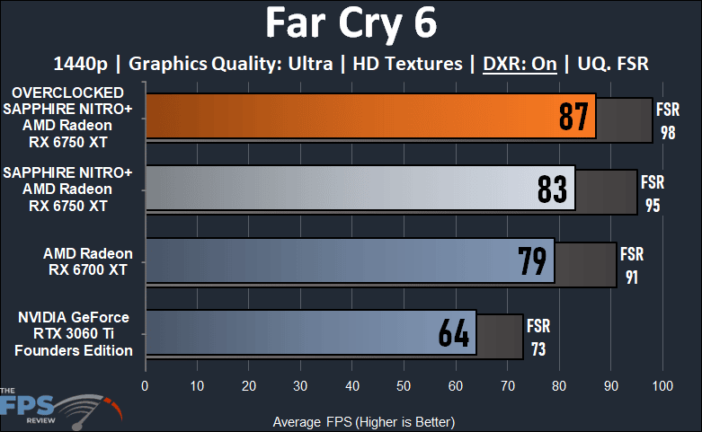 SAPPHIRE NITRO+ AMD Radeon RX 6700 XT GAMING OC Video Card Far Cry 6 Ray Tracing Graph