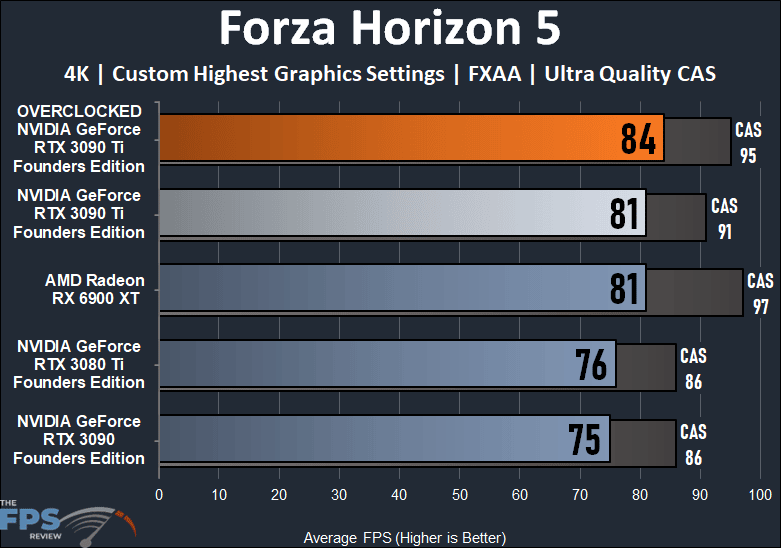 Overclocking NVIDIA GeForce RTX 3090 Ti Founders Edition Forza Horizon 5 Graph