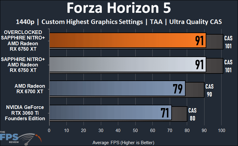 SAPPHIRE NITRO+ AMD Radeon RX 6700 XT GAMING OC Video Card Forza Horizon 5 Graph