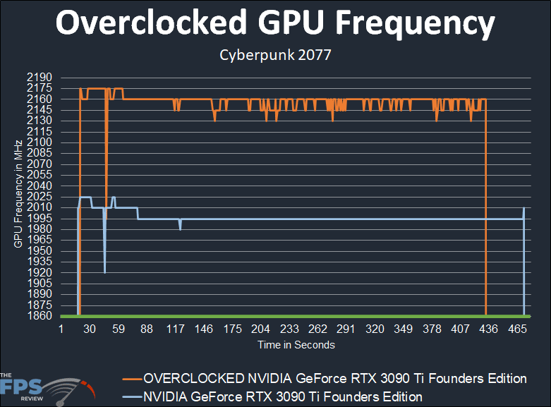 Overclocking NVIDIA GeForce RTX 3090 Ti Founders Edition Overclocked GPU Frequency Graph