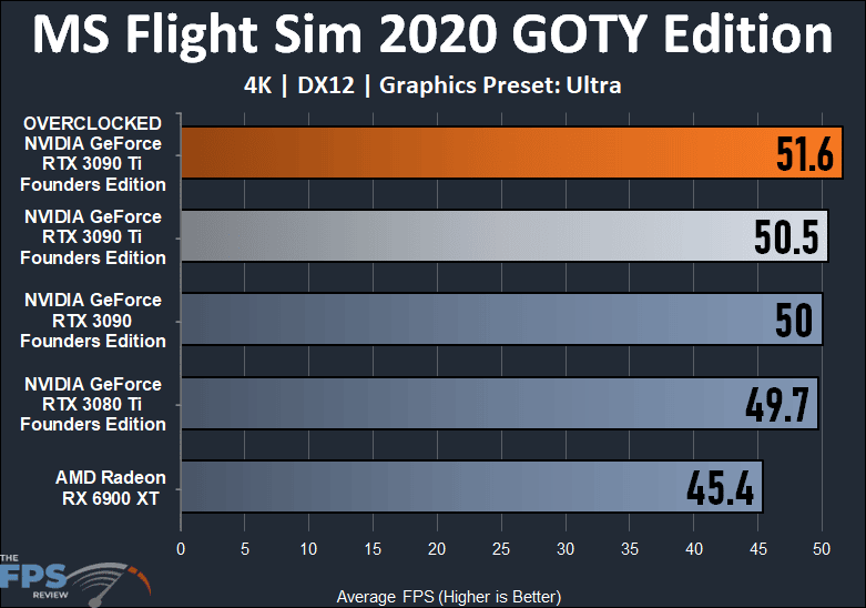 Overclocking NVIDIA GeForce RTX 3090 Ti Founders Edition MS Flight Sim 2020 Graph