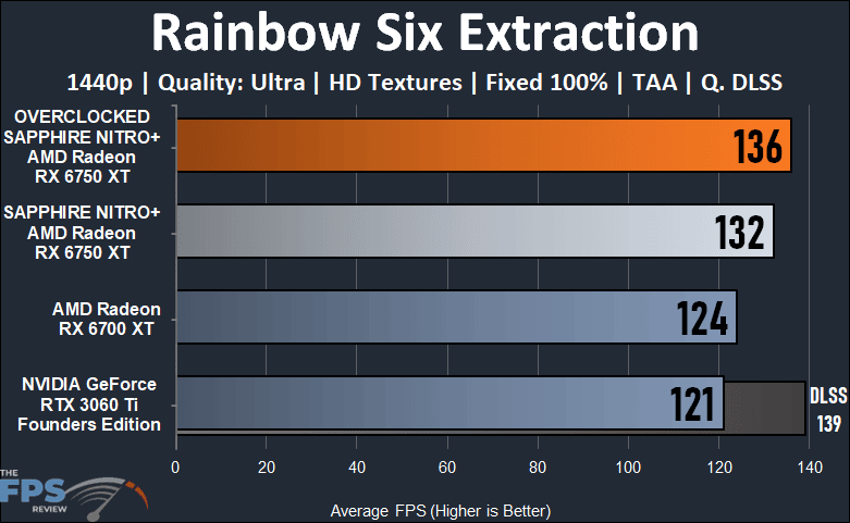 SAPPHIRE NITRO+ AMD Radeon RX 6700 XT GAMING OC Video Card Rainbow Six Extraction Graph