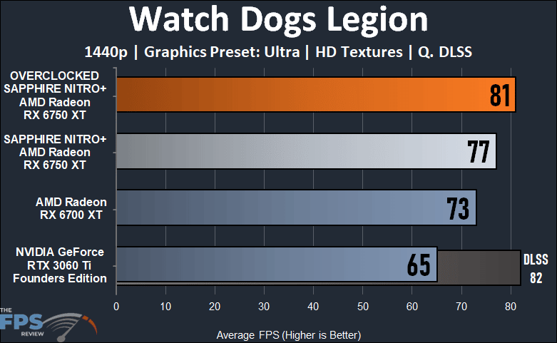 SAPPHIRE NITRO+ AMD Radeon RX 6700 XT GAMING OC Video Card Watch Dogs Legion Graph